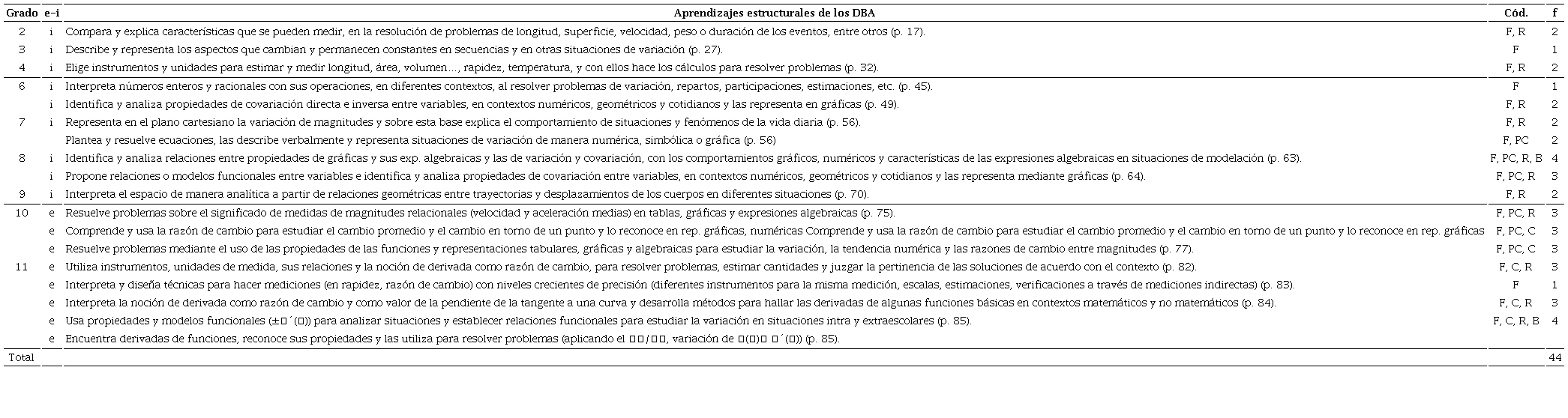 Conceptualizaciones de la pendiente identificadas en los DBA.