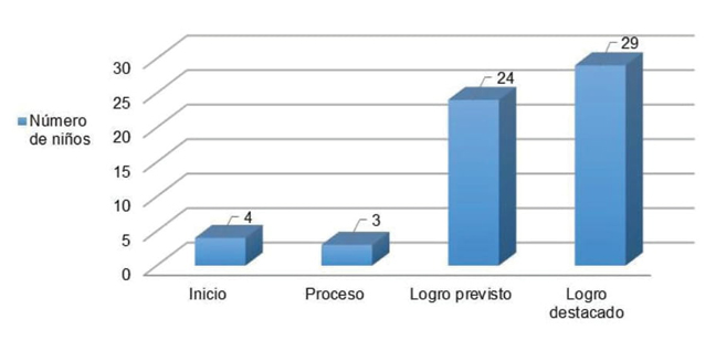 Nivel de logro en la resolución de problemas obtenido por los estudiantes del 1er grado de secundaria de PAGPA, 2018. 