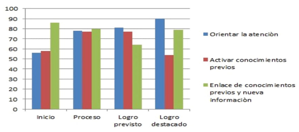 Nivel promedio porcentual de percepción de los estudiantes del 1er grado de secundaria de PAGPA 2018 de los diferentes aspectos que conforman las estrategias de enseñanza aplicadas al área de las matemáticas, según el nivel de logro obtenido en la prueba de resolución de problemas 