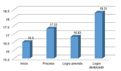Nivel promedio porcentual de percepción de las estrategias de enseñanza del área de las matemáticas, por los estudiantes del 1er grado de secundaria de PAGPA 2018, según el nivel de logro obtenido en la prueba de resolución de problemas. 