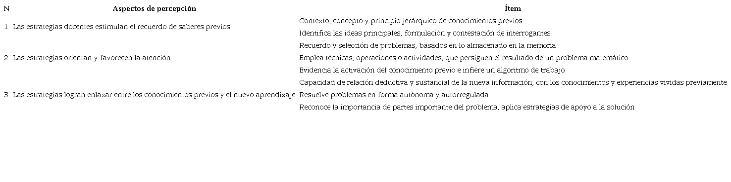 Instrumento empleado como encuesta, detallando los aspectos de percepción e ítems de valoración