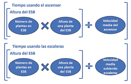ERPFs para estimar el tiempo necesario para subir al ESB en ascensor (arriba) y por las escaleras (abajo) - grupo A
