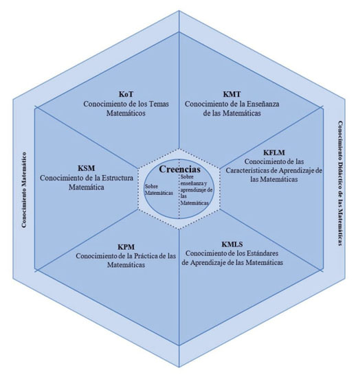 Modelo del Conocimiento Especializado del Profesorado de Matemáticas (Carrillo et al., 2018)