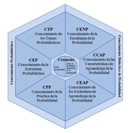 Adaptación del Modelo MTSK a la enseñanza de la Probabilidad.