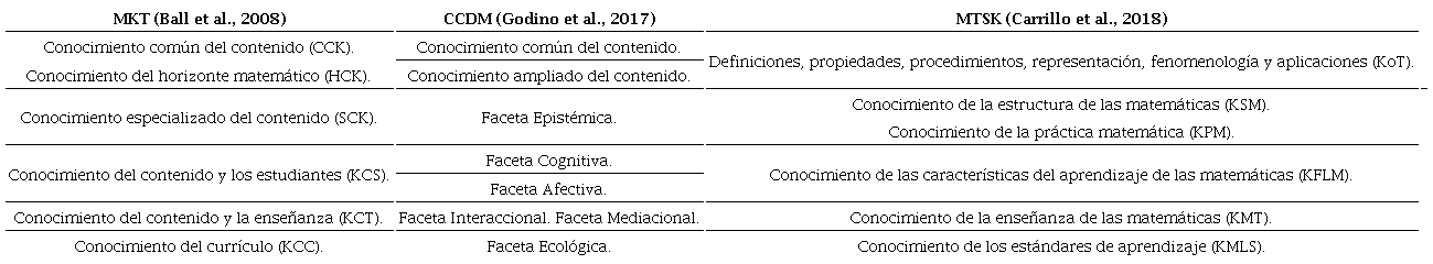 Vinculación de las facetas y subdominios del conocimiento del profesorado para enseñar matemáticas según los modelos MKT, CCDM y MTSK