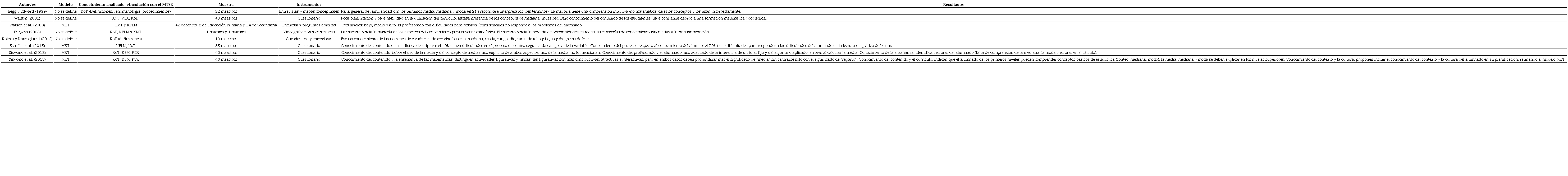 Estudios sobre el conocimiento para enseñar estadística