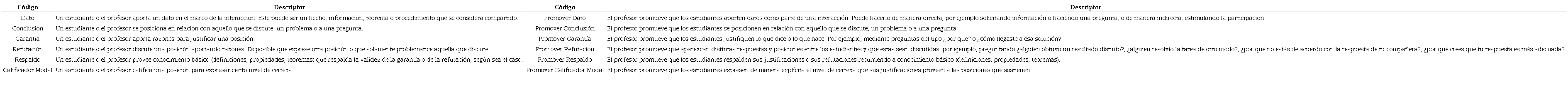 Códigos sobre argumentación colectiva (adaptado de Solar y Deulofeu, 2016)