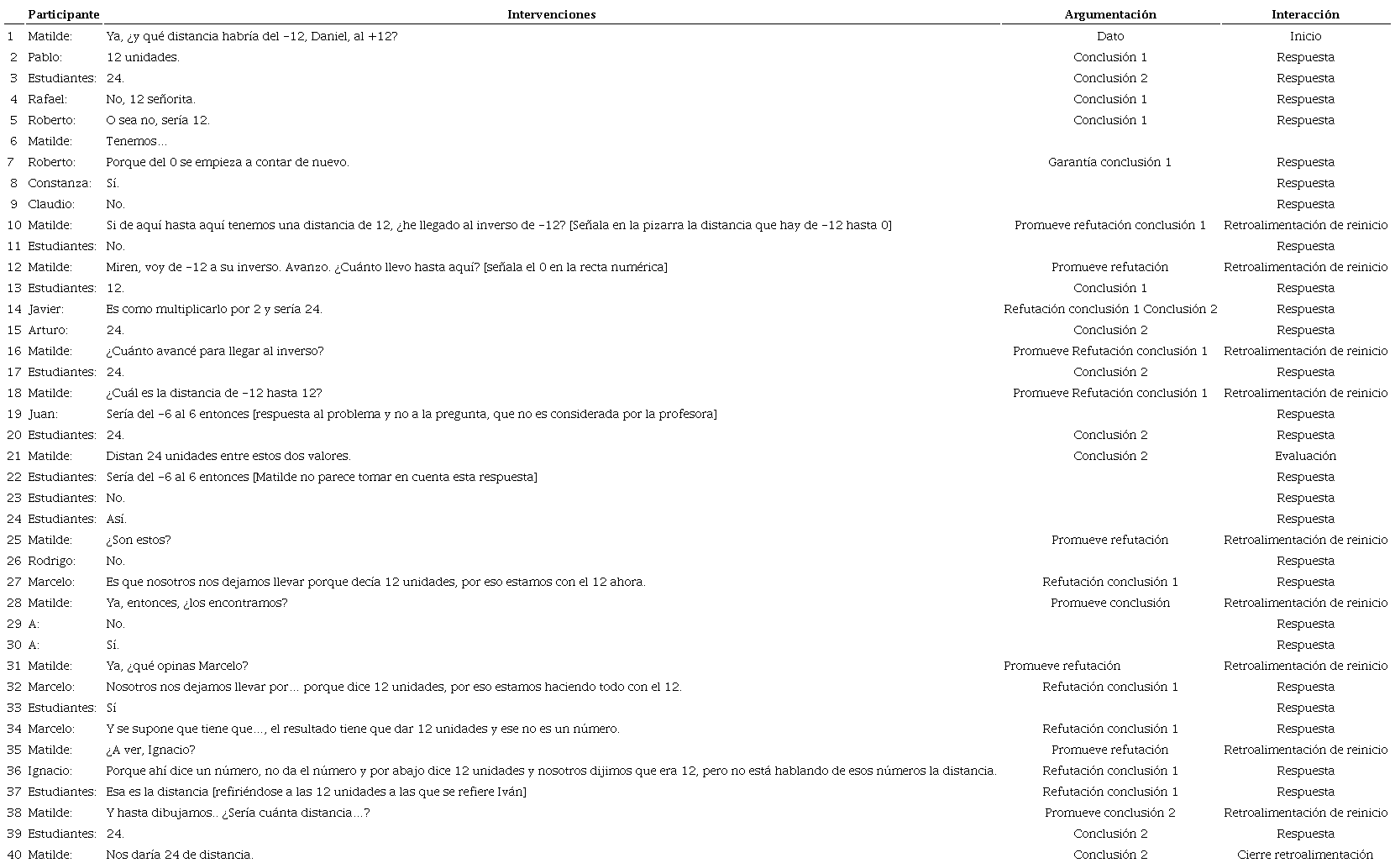 Argumentación y función interaccional en discusión sobre distancia entre -12 y 12