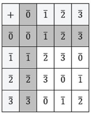 Tabla de Cayley para sumar en Z4.