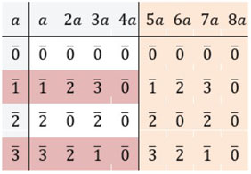 Ilustración del ciclo de los números congruentes módulo 4 y generadores de Z4.