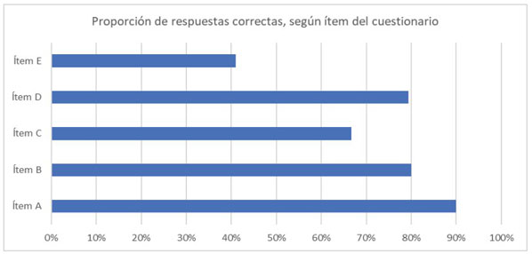 Gráfico de la distribución de respuestas correctas por ítem.