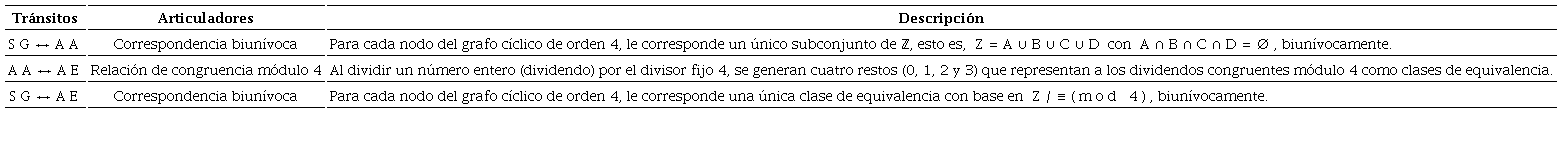 Articuladores hipotéticos entre los modos de pensar el conjunto Z4.