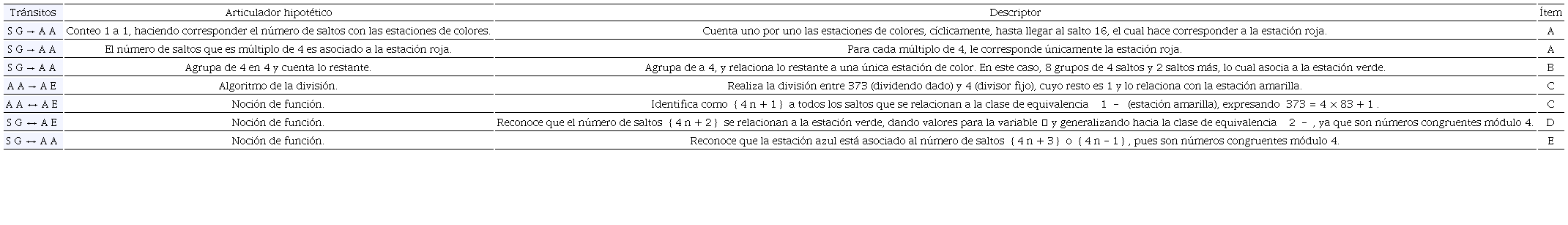 Descriptores de tránsitos generados por articuladores hipotéticos entre modos de pensar el conjunto Z4, según ítems.