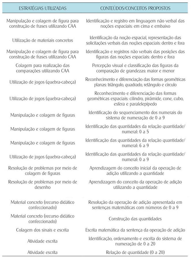 Síntese dos conceitos adquiridos e das estratégias utilizadas.