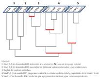 Árbol de similaridad del grupo A (en rojo, nodos más significativos).