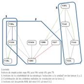 Gráfico implicativo del grupo A