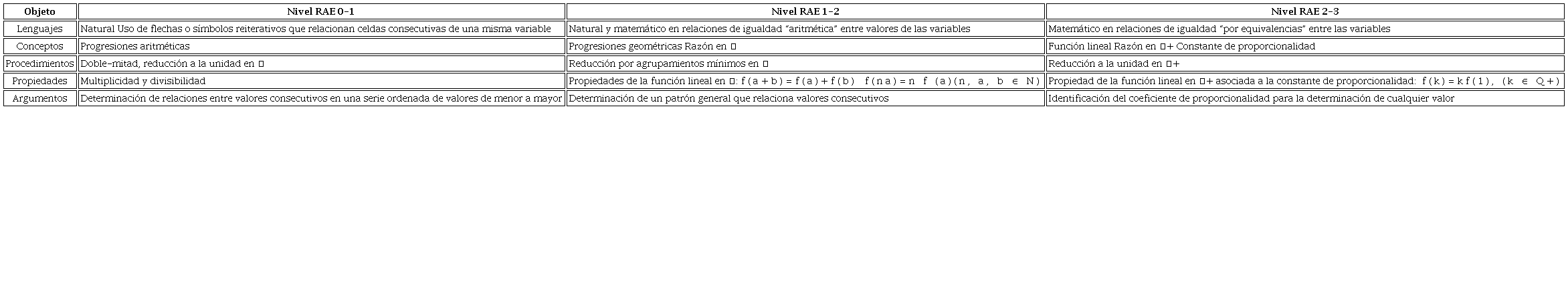 Indicadores RAE en tareas de proporcionalidad modelizadas mediante tablas de valores y su resolución esperada