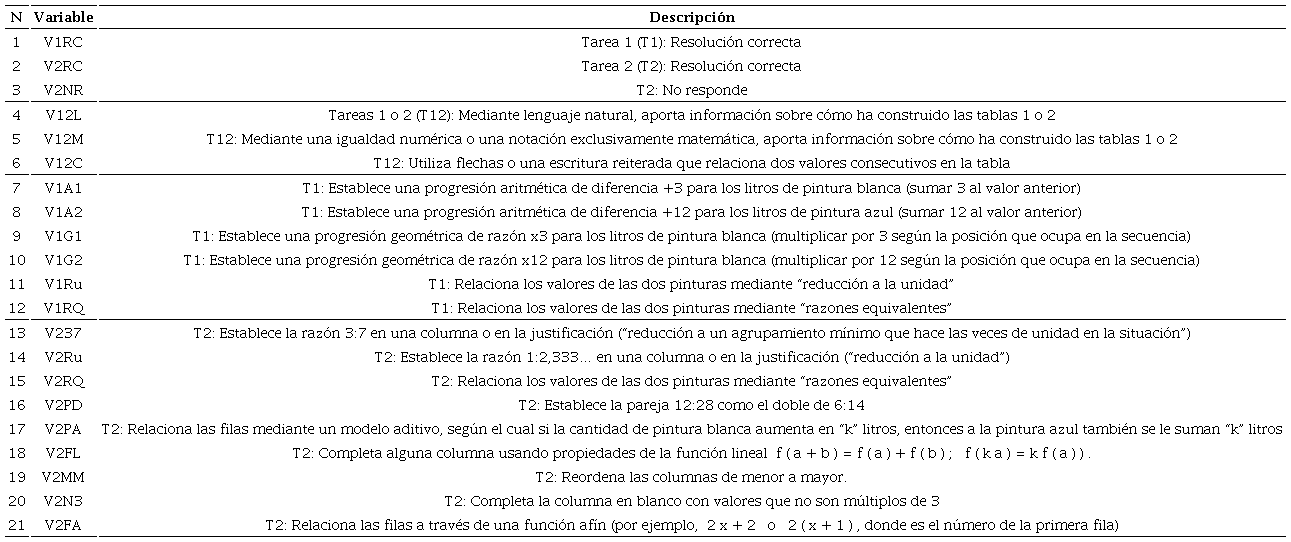 Variables operativas relativas a la resolución de las tareas 1 y 2