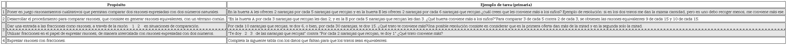 Secuencia de situaciones en 6º de primaria