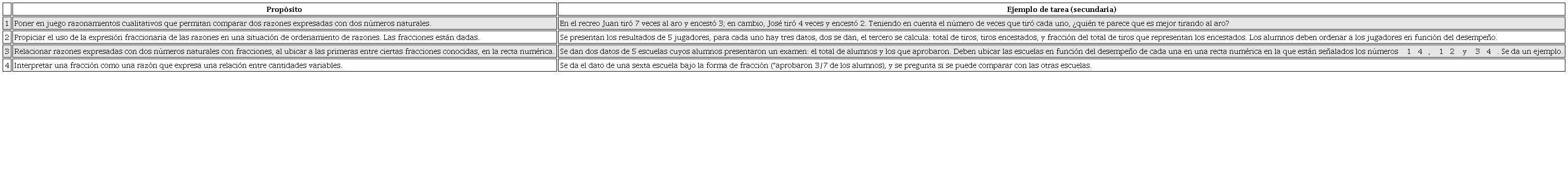Secuencia de situaciones en 1º de secundaria