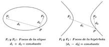 Definición bifocal de la elipse y de la hipérbola.