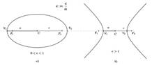Excentricidad de la elipse y de la hipérbola en el AB.