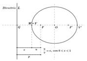 La elipse en su definición foco-directriz, con u/v=e.