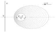 La elipse se colapsa en F cuando e→0.