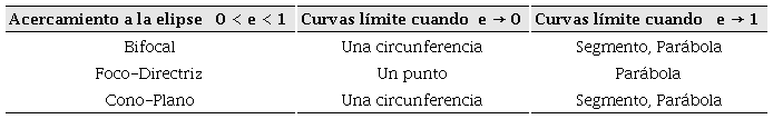 Curvas límite para la elipse