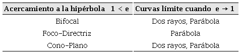 Curvas límite para la hipérbola