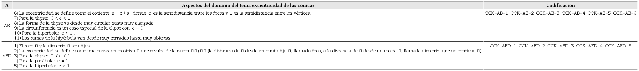 Categorías de análisis para el CCK mostrado por los participantes.