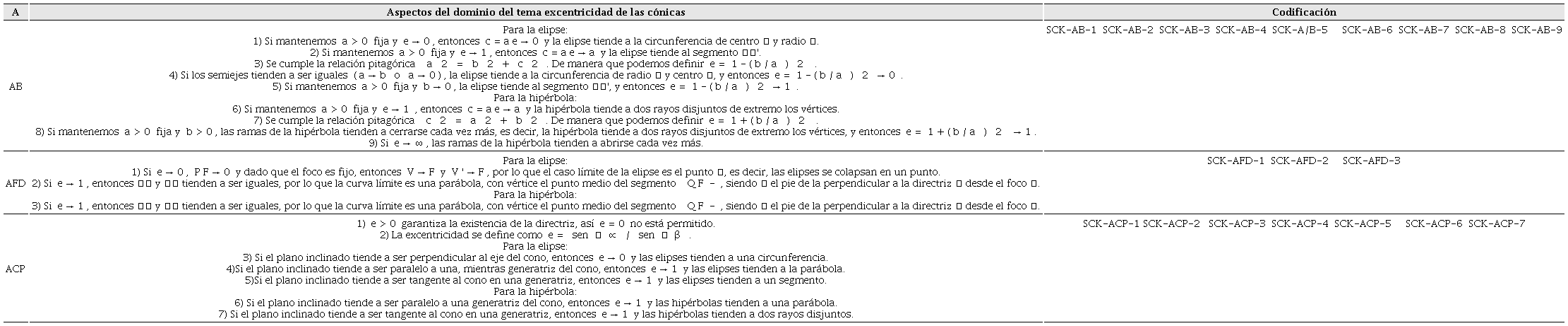 Categorías de análisis para el SCK mostrado por los participantes.
