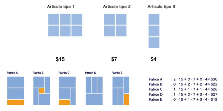 Modelo visual de 3 tipos de artículos y sus valores.