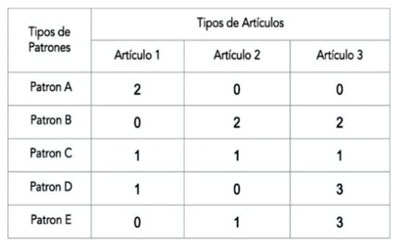Cuantificación de artículos por patrón armado y ejemplo de cálculo, al construir un patrón por tipo