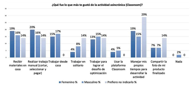 Gráfico de preferencias de la actividad asincrónica, según género