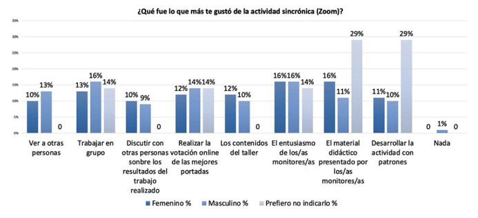 Gráfico de preferencias de la actividad sincrónica, según género.