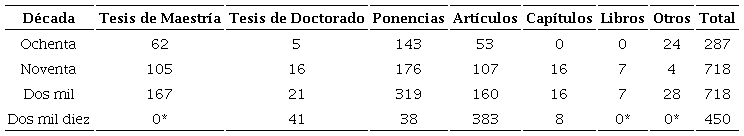 Producción de las últimas cuatro décadas