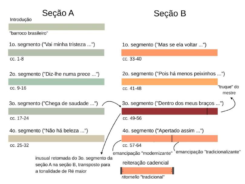 Esquema simplificado da an&aacute;lise ressaltando a retomada do terceiro segmento da se&ccedil;&atilde;o A na se&ccedil;&atilde;o B, o esfor&ccedil;o conciliat&oacute;rio representado pelas emancipa&ccedil;&otilde;es &ldquo;modernizante&rdquo; e &ldquo;tradicionalizante&rdquo;, e o &ldquo;truque&rdquo; do mestre. 