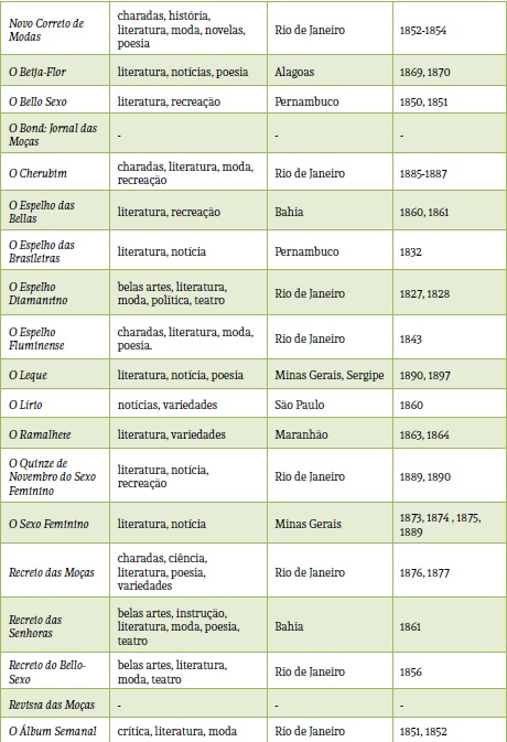 Rela&ccedil;&atilde;o dos peri&oacute;dicos femininos brasileiros do s&eacute;culo XIX (elaborada pelas autoras). 