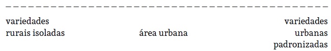 Esquema do cont&iacute;nuo da urbaniza&ccedil;&atilde;o proposto por Bortoni-Ricardo (2004, p. 52)