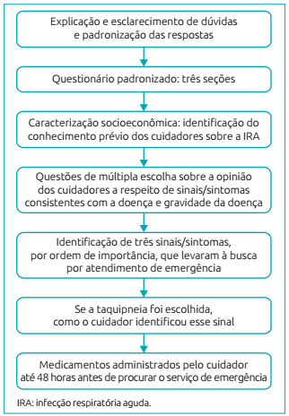 Questionário padronizado utilizado para identificar as características socioeconômicas dos cuidadores, as comorbidades das crianças e o conhecimento dos cuidadores sobre as características de IRA.