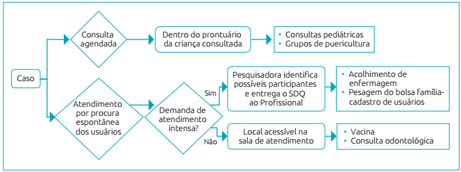 Fluxograma de distribui&ccedil;&atilde;o do SDQ nas consultas.