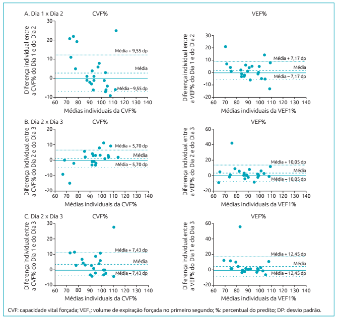 Distribuição das diferenças de porcentagem do predito de capacidade forçada e de volume expiratório forçado no primeiro segundo entre os momentos de avaliação representada pelo gráfico de Bland-Altman.