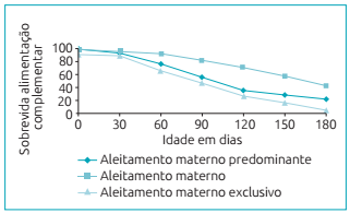 Função de sobrevida para aleitamento materno, aleitamento materno predominante e aleitamento materno exclusivo da população de crianças menores de 24 meses. Montes Claros (MG), 2015.