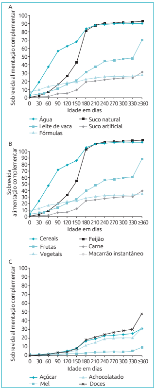 Função de sobrevida para introdução de alimentação complementar: (A) líquidos; (B) alimentos sólidos e semissólidos e (C) guloseimas da população de crianças menores de 24 meses. Montes Claros (MG), 2015.