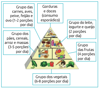 A pir&acirc;mide alimentar de Prader-Willi &eacute; dividida em cinco grupos: na base, fica o grupo dos vegetais (6-8 por&ccedil;&otilde;es por dia). Acima dos vegetais, fica o grupo dos p&atilde;es, cereais, arroz e massas (3-5 por&ccedil;&otilde;es por dia) e, ao lado, o grupo das frutas (4 por&ccedil;&otilde;es por dia). O grupo de leite, iogurte e queijo (2 por&ccedil;&otilde;es por dia) fica ao lado do grupo das carnes, aves, peixe, feij&atilde;o e ovo (1-2 por&ccedil;&otilde;es por dia). No topo da pir&acirc;mide, ficam as gorduras e os doces, que devem ser consumidos apenas esporadicamente (reprodu&ccedil;&atilde;o da figura autorizada por www.pwsausa.org).45
