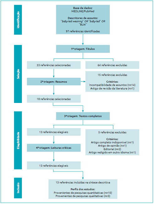 Diagrama de fluxo acerca das etapas de identificação, seleção, elegibilidade e inclusão das referências.