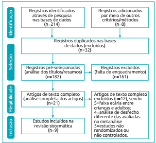 Desenho do estudo e sele&ccedil;&atilde;o dos artigos.