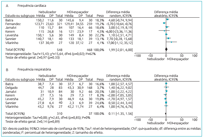 Diferen&ccedil;a entre as frequ&ecirc;ncias card&iacute;aca (A) e respirat&oacute;ria (B), entre as t&eacute;cnicas de nebuliza&ccedil;&atilde;o e inalador dosimetrado com espa&ccedil;ador (MDI-espa&ccedil;ador).
