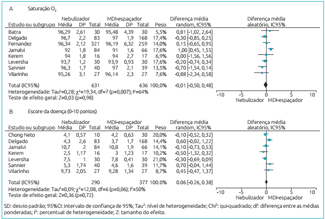 Diferen&ccedil;a entre a satura&ccedil;&atilde;o de O2 (A) e escore da asma (B), entre as t&eacute;cnicas de nebuliza&ccedil;&atilde;o e inala&ccedil;&atilde;o dosimetrada com espa&ccedil;ador (MDI-espa&ccedil;ador).
